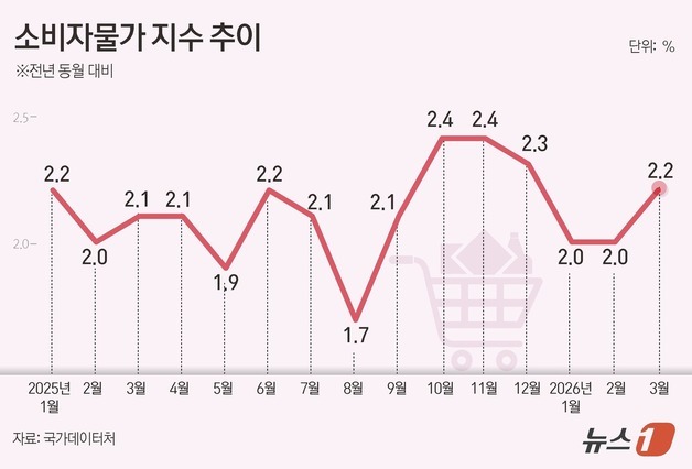 [그래픽] 소비자물가 지수 추이