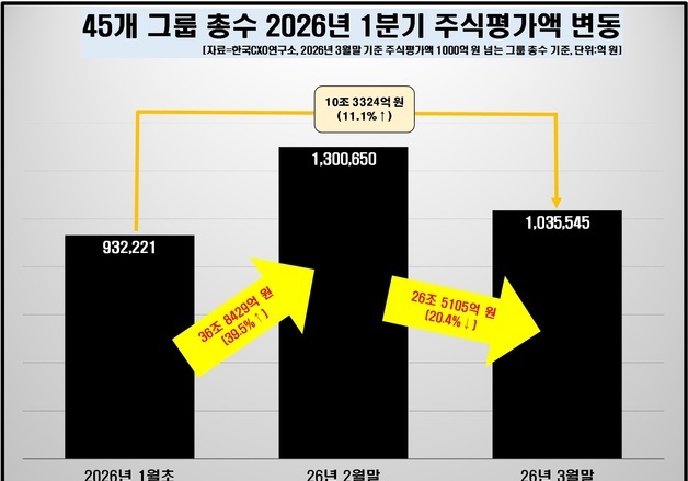 대기업 총수 45명, 1Q 주식재산 10조↑…중동전쟁 여파 오름세 꺾여
