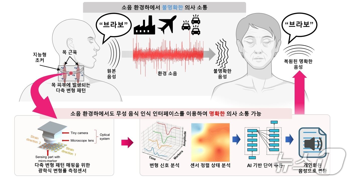 본문 이미지 - 포스텍 연구팀이 개발한 '무발성 음석 복원' 기술.(포스텍제공, 재판매 및 DB금지) 2026.4.2/뉴스1 