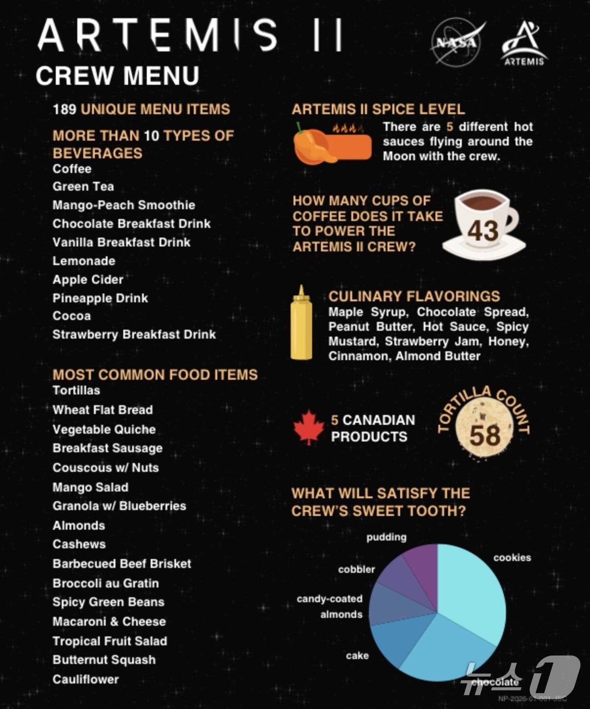 본문 이미지 - 미 항공우주국(NASA)이 공개한 '아르테미스 2호(Artemis II)' 식단 인포그래픽. 189개의 메뉴를 비롯해 달 비행 중 소비할 커피 43잔, 토르티야 58개, 5종의 핫소스 등 식단 정보가 담겨 있다. (NASA 제공) 2026.4.2/뉴스1
