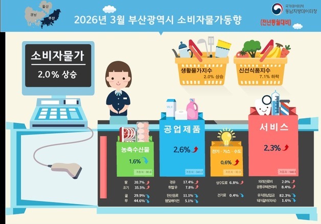 3월 부산 소비자물가지수 1년 전보다 2.0%↑…3개월 연속 상승