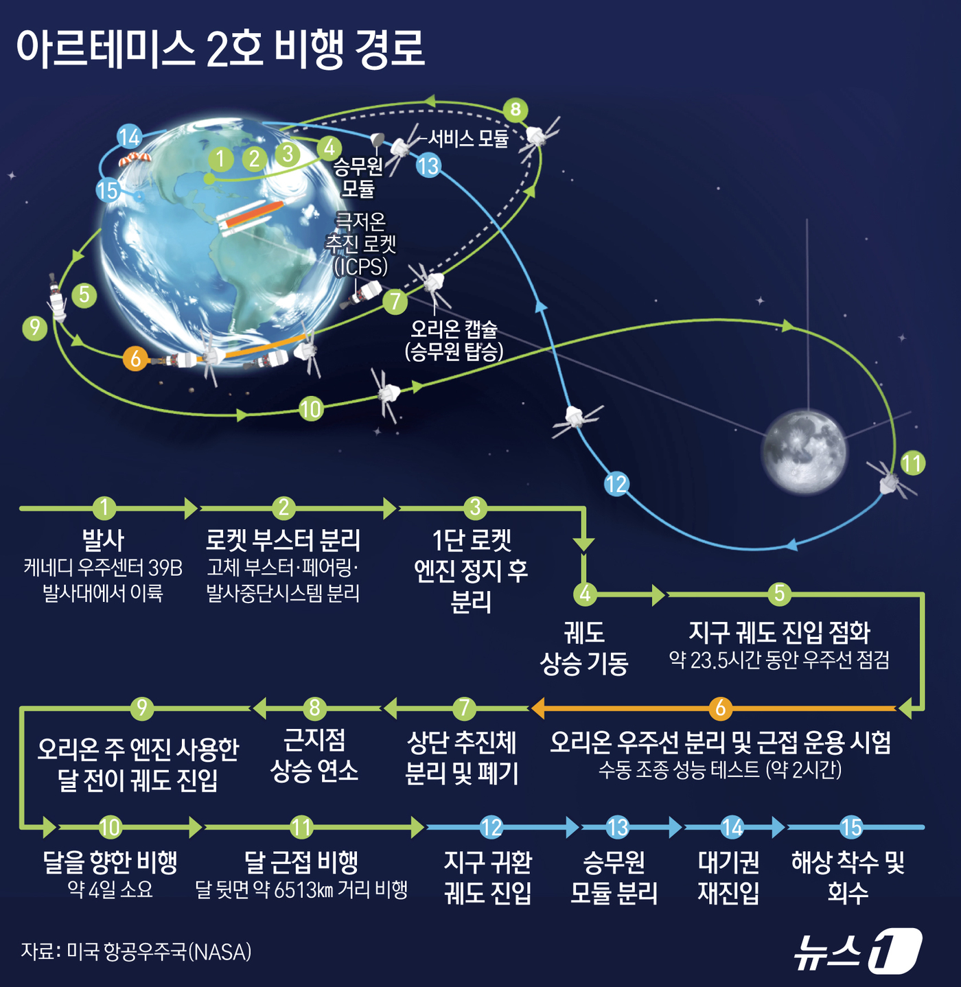 (서울=뉴스1) 김초희 디자이너 = 아르테미스 2호는 2일 오전 7시 35분(한국시간) 미국 플로리다주 케이프 캐너버럴의 케네디 우주센터에서 우주비행사 4명을 태운 채 발사됐다. …