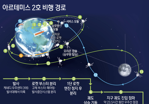 [그래픽] 아르테미스 2호 비행 경로
