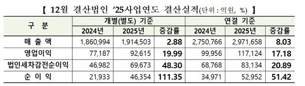 코스닥 상장사 작년 영업익 21% 증가…바이오↑·화학↓