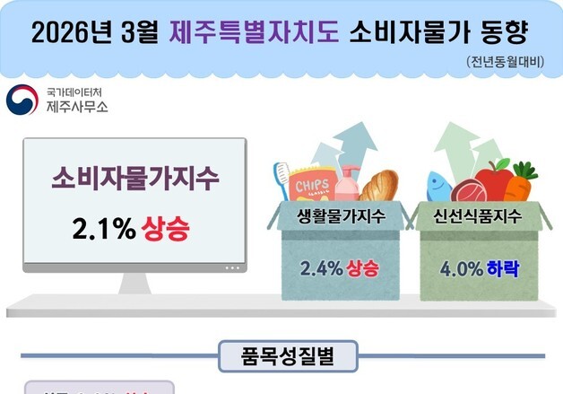 3월 제주도 소비자물가 2.1% 상승…돼지고기 11.6%·쌀 16.2%↑