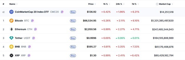트럼프 연설에 암호호화폐 일제↓ 비트 2%-바이낸스 3%(상보)