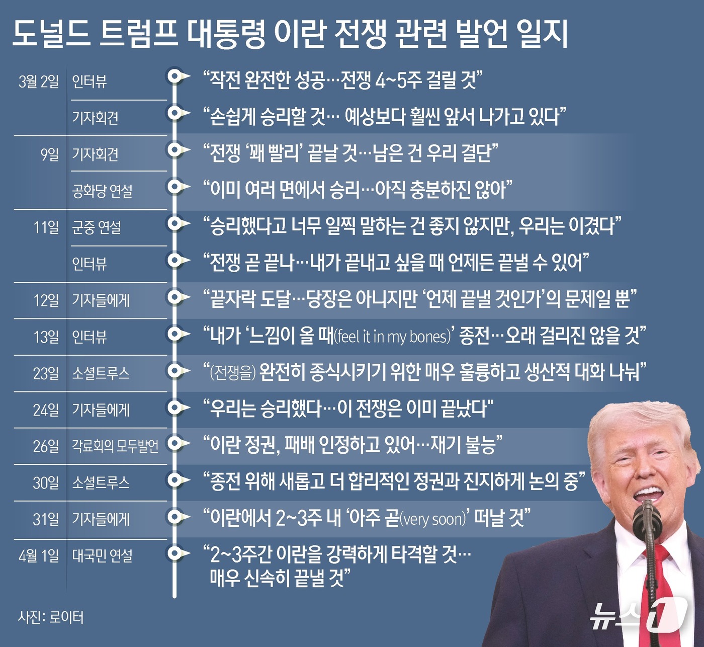 (서울=뉴스1) 김초희 디자이너 = 도널드 트럼프 미국 대통령은 1일(현지시간) 백악관 대국민 연설을 통해 이란을 상대로 진행 중인 '에픽 퓨리' 작전의 성과를 강조하며, 이란 정 …