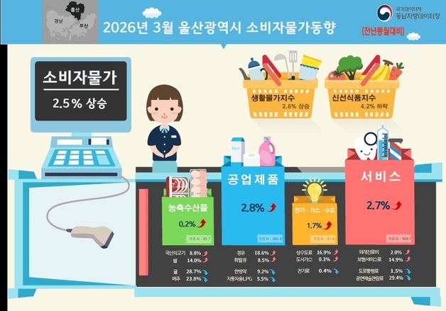 울산 3월 소비자물가 전년보다 2.5%↑…석유류·서비스 '강세'