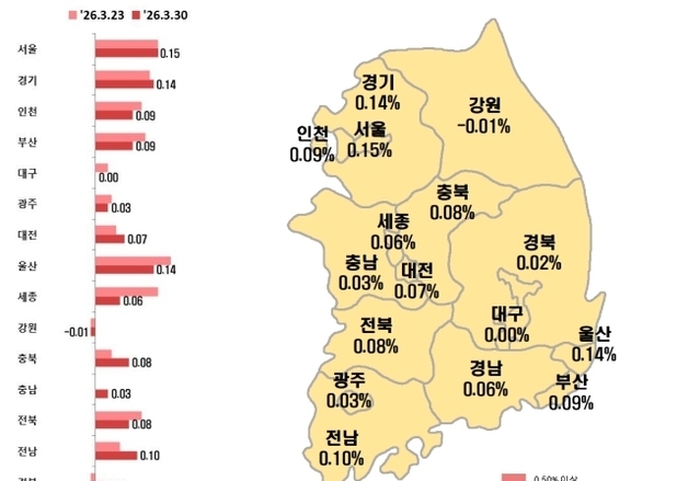대구 아파트 전셋값 27주 만에 상승 멈춰…매매가 122주째 하락