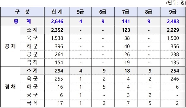 국방부, 군무원 2646명 선발 공고…23일부터 원서접수