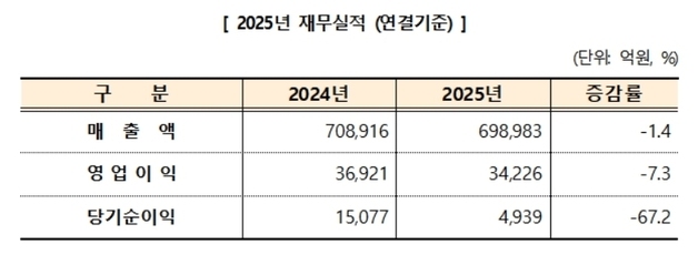 대구 상장법인, 매출액·영업이익·순이익 '트리플' 하락
