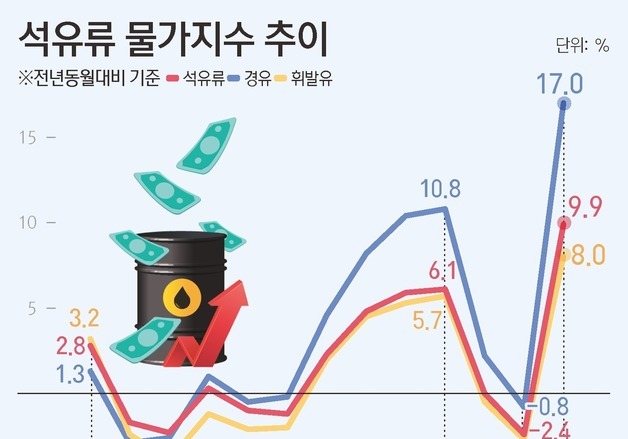 3월 물가 0.4%p 끌어올린 '중동 쇼크'…유가 급등에 4월도 경고등