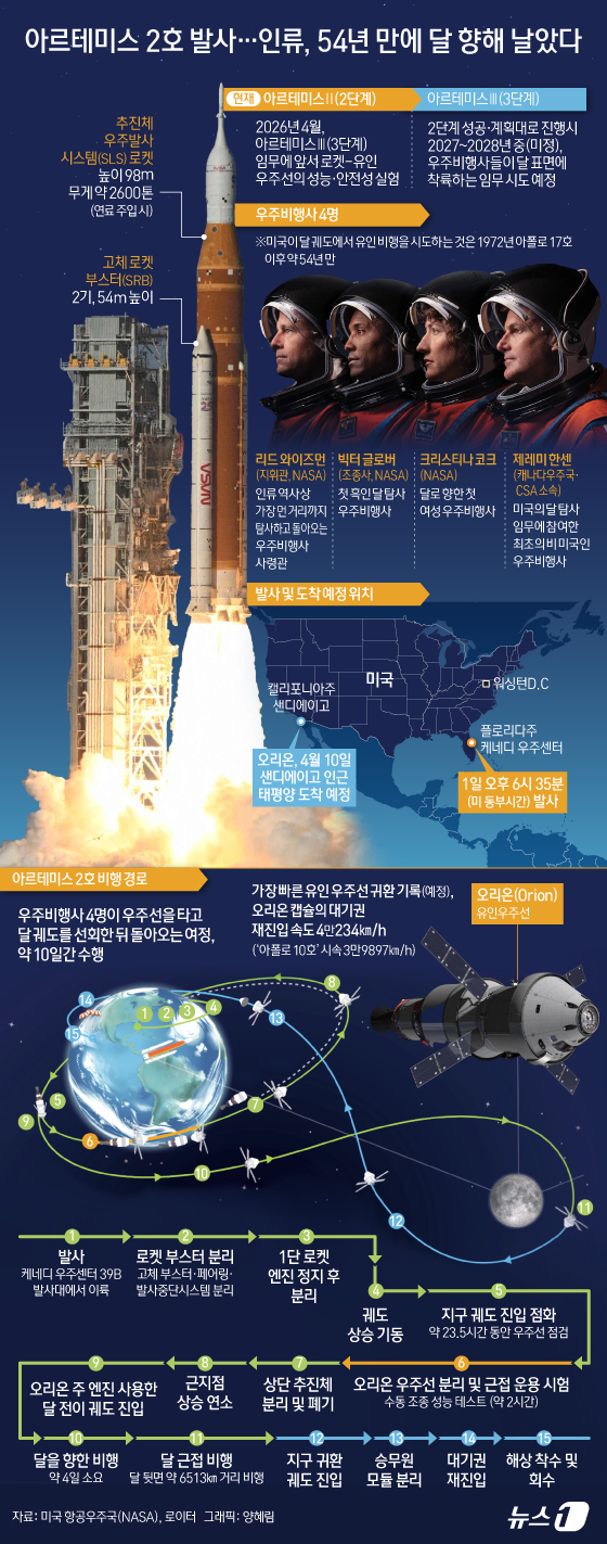 (서울=뉴스1) 양혜림 디자이너 = 아르테미스 2호는 유인 비행, 달 뒷면 탐사 등 새로운 도전 과제를 안고 달을 향한 여정을 시작했다. 2일 오전 7시 35분 미국 플로리다주 케 …