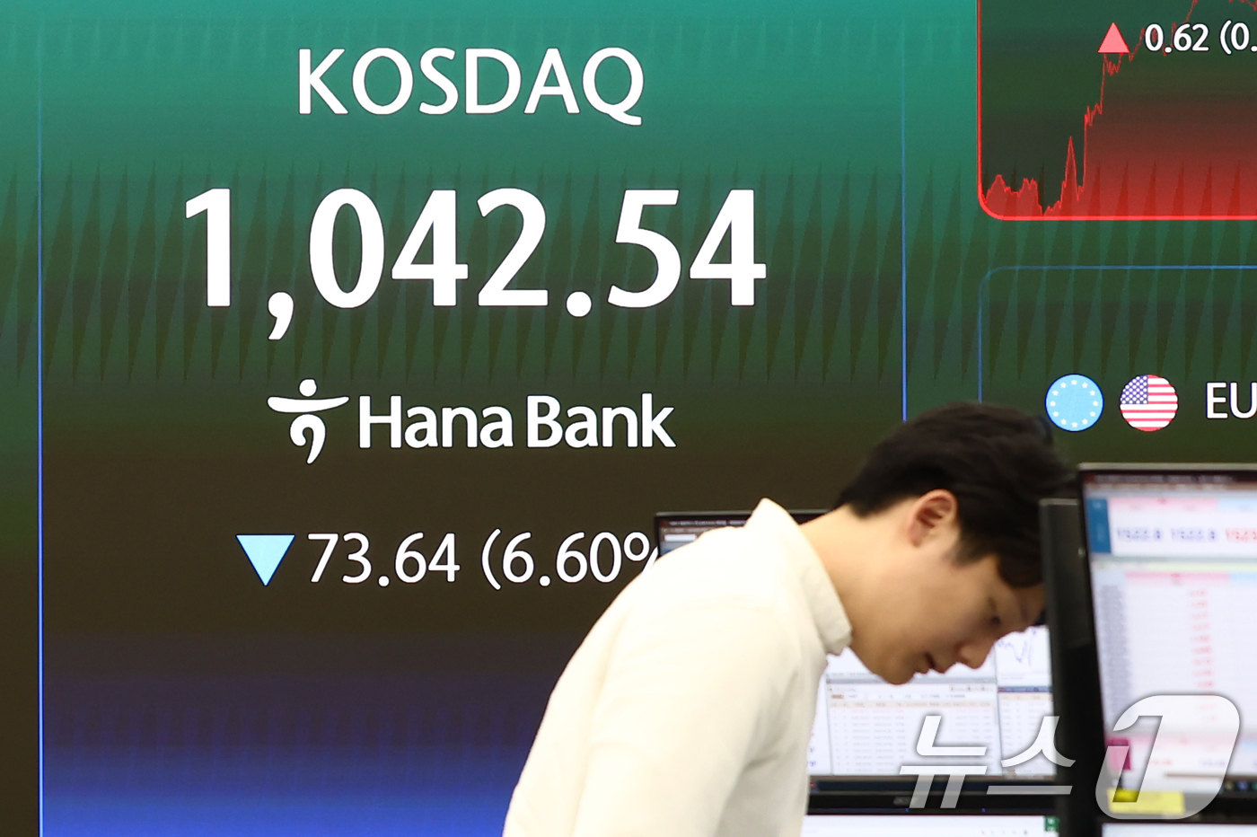 (서울=뉴스1) 김민지 기자 = 코스피·코스닥 지수가 급락하면서  매도 사이드카(프로그램 매도호가 일시 효력 정지)가 발동된 2일 오후 서울 중구 하나은행 본점 딜링룸에 코스닥이 …