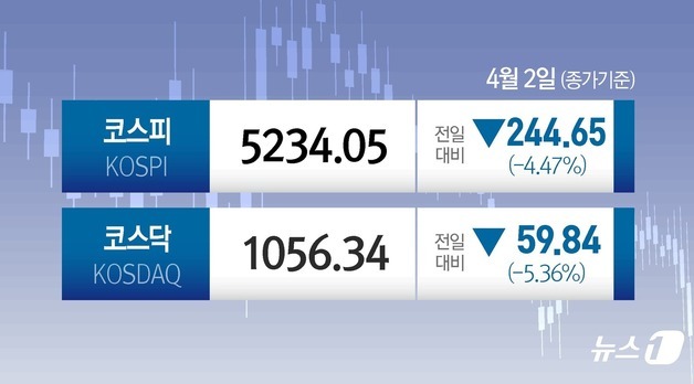 트럼프 연설에 아증시 일제 하락, 코스피 4.47% 급락…최대낙폭