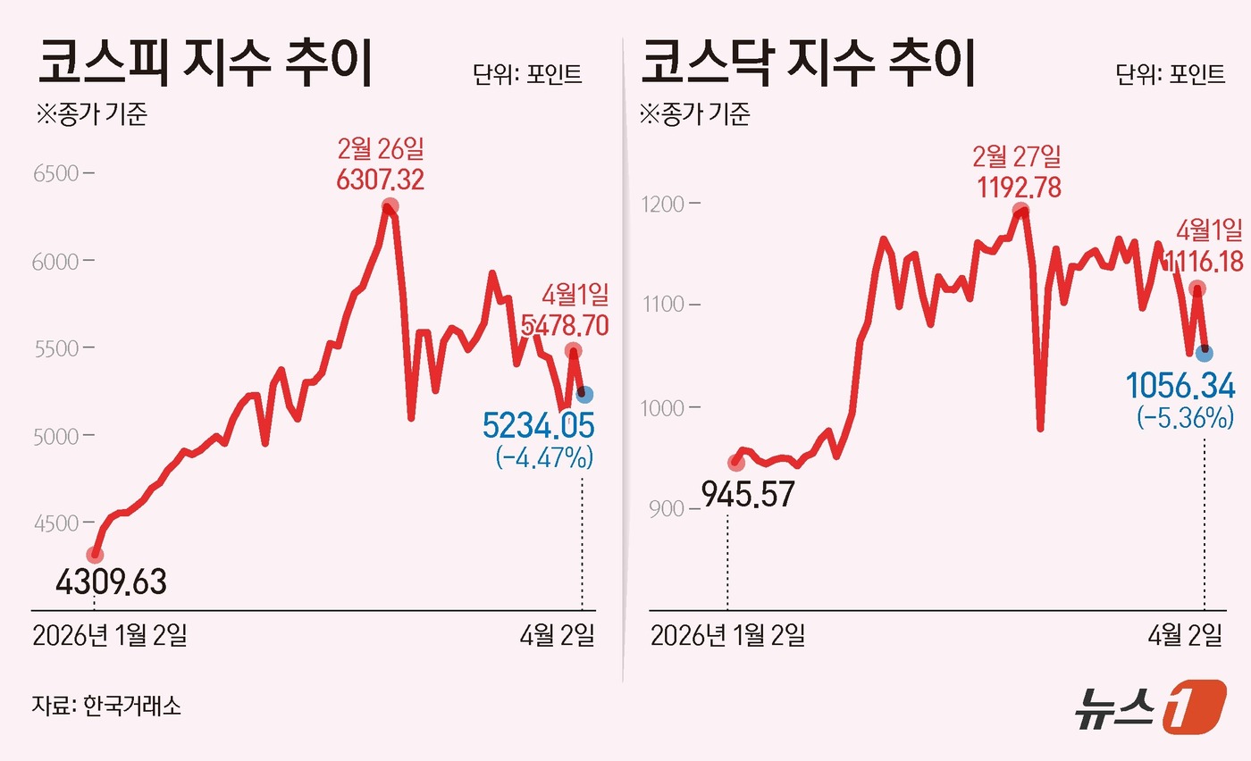 (서울=뉴스1) 윤주희 디자이너 = 2일 코스피는 전일 종가와 비교해 244.65포인트(p)(4.47%) 하락한 5234.05로 거래를 마쳤다. 코스닥은 전일 대비 59.84포인트 …