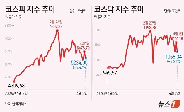 [그래픽] 코스피·코스닥 추이