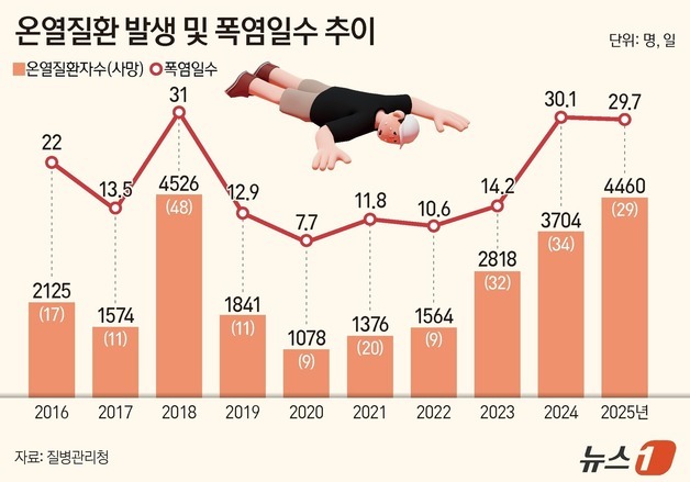 폭염 '미리 본다'…온열질환 예측정보, 내달 대국민 공개