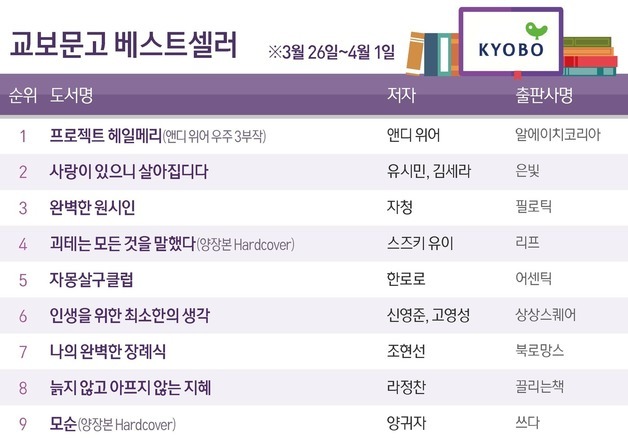 앤디 위어 '프로젝트 헤일메리' 2주째 1위…영화 관심 서점가로 확산