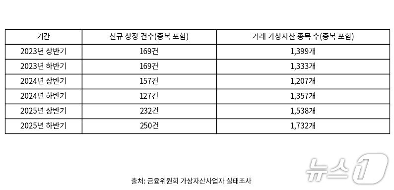 본문 이미지 - 최근 3년간 국내 가상자산 거래소 신규 상장 건수(중복 포함)와 거래되는 종목 수(중복 포함). 신규 상장 건수는 1100여건에 달했지만 종목 수는 330여개 증가하는 데 그쳤다.