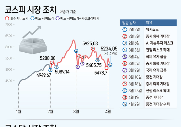 올해 '거래스톱' 코스피 14회·코스닥 8회…금융위기 후 최다 (종합)