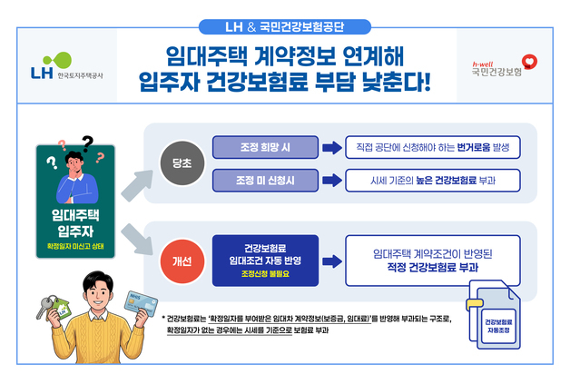 LH 임대주택 건보료 자동 조정…신청 없이 부담 낮춘다