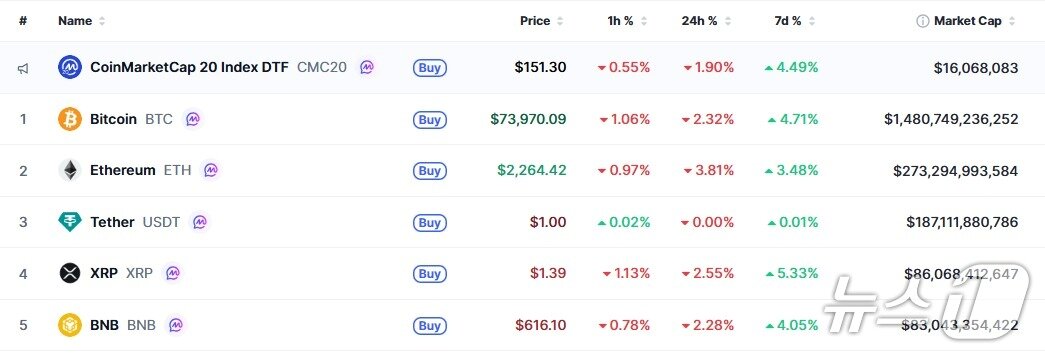 본문 이미지 - 이 시각 현재 주요 암호화폐 시황 - 코인마켓캡 갈무리