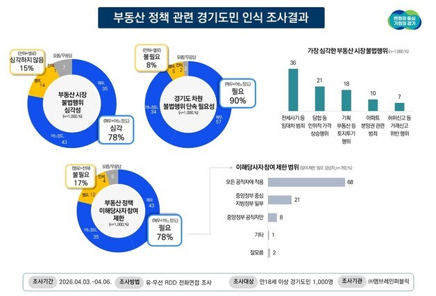 경기도민 78% "부동산 불법 심각"…90% "단속 강화해야"