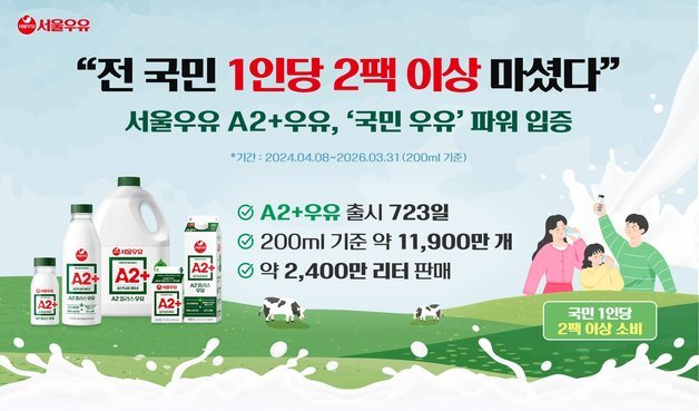 서울우유 'A2+우유', 출시 2년 만 누적 판매량 1억1900만 개 돌파