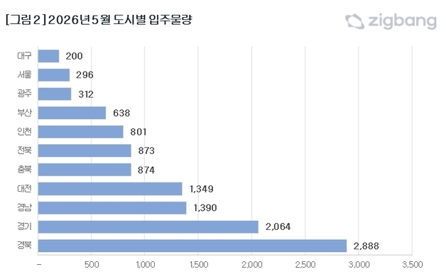 5월 대구 아파트 200가구 입주…"전국 최저 물량"