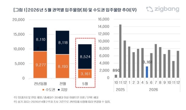 5월 수도권 입주 물량 고작 3161가구…올해 최저 수준