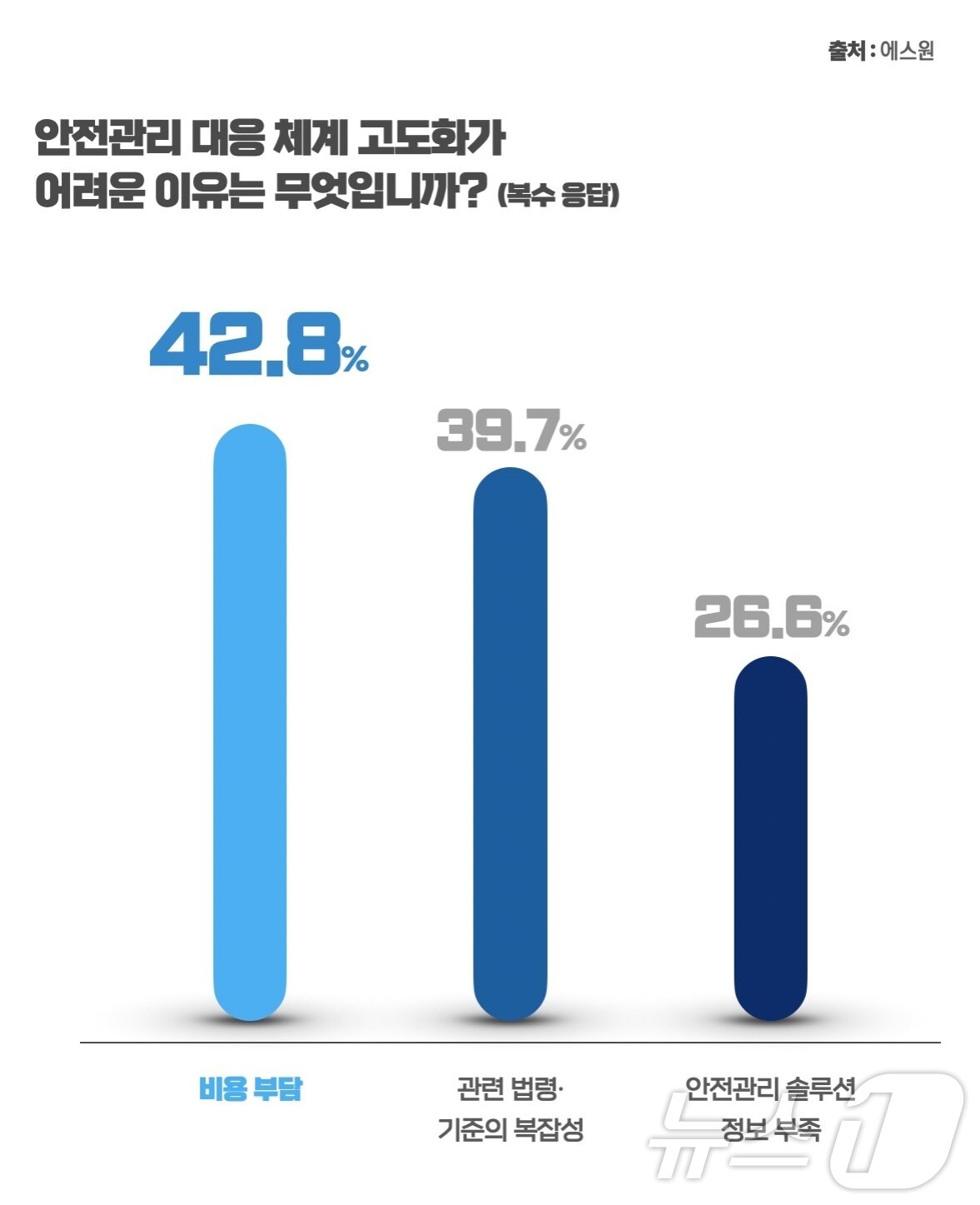 본문 이미지 - "중소기업 산업현장 안전관리 현황과 인식＂ 설문에서 안전관리 대응 체계 고도화의 어려움으로는 비용 부담(42.8%), 관련 법령·기준의 복잡성(39.7%), 안전관리 솔루션 정보 부족(26.6%)이 꼽혔다. (에스원 제공)