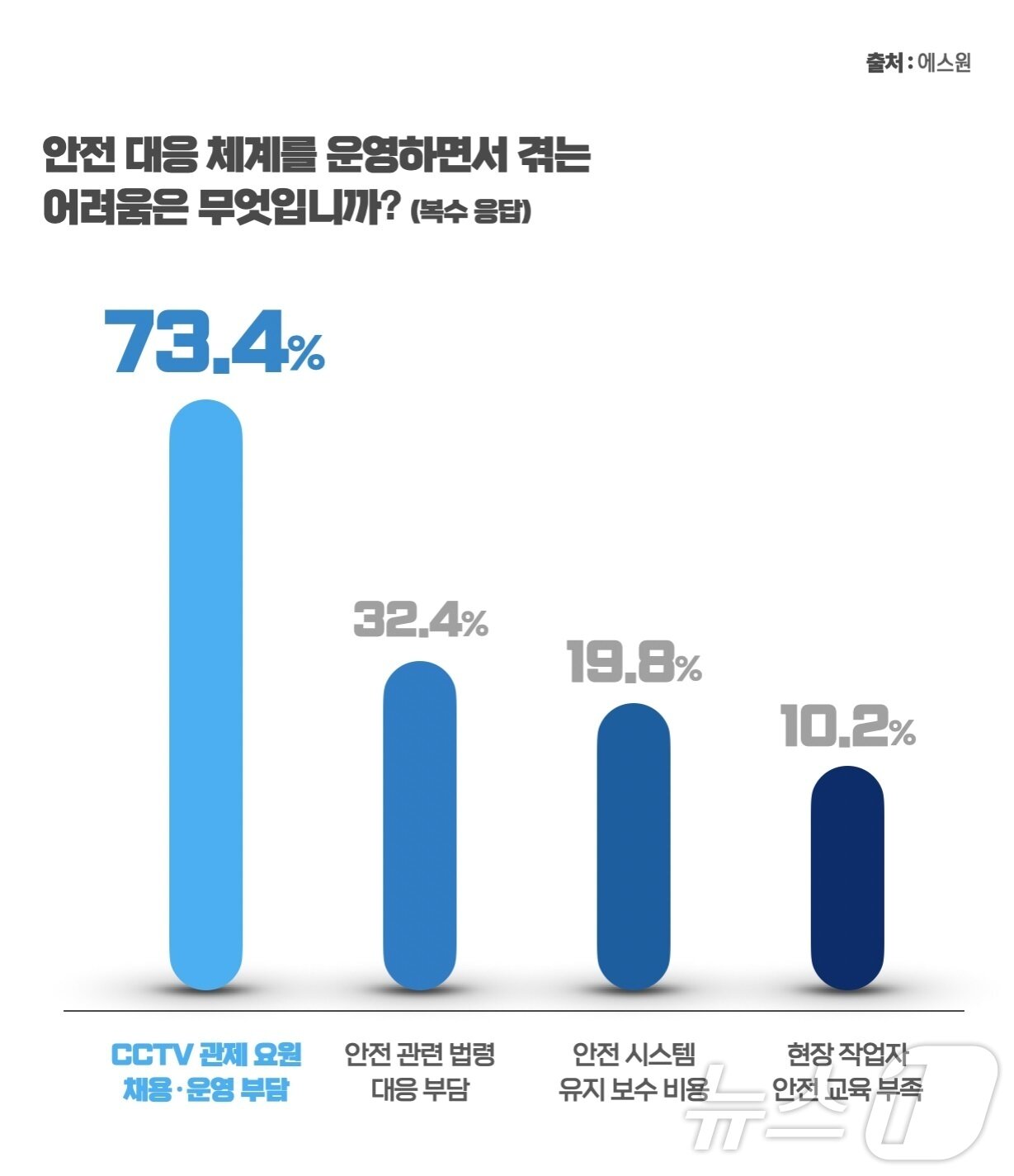 본문 이미지 - "중소기업 산업현장 안전관리 현황과 인식＂ 설문에서 안전 대응 체계 운영상 어려움으로는 CCTV 관제 요원 채용·운영 부담(73.4%), 안전 관련 법령 대응 부담(32.4%), 안전 시스템 유지보수 비용(19.8%), 현장 작업자 안전 교육 부족(10.2%)이 꼽혔다. (에스원 제공)