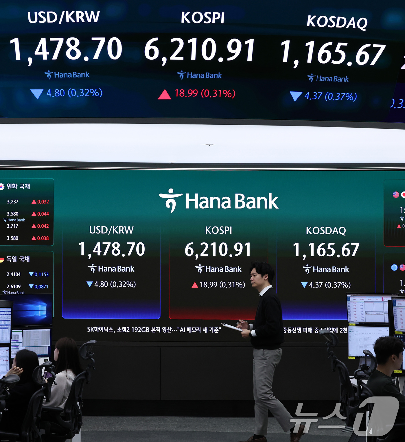 (서울=뉴스1) 구윤성 기자 = 20일 오전 서울 중구 하나은행 딜링룸 현황판에 코스피 지수가 나타나고 있다. 이날 코스피는 전 거래일 보다 22포인트(0.36%) 오른 6213. …