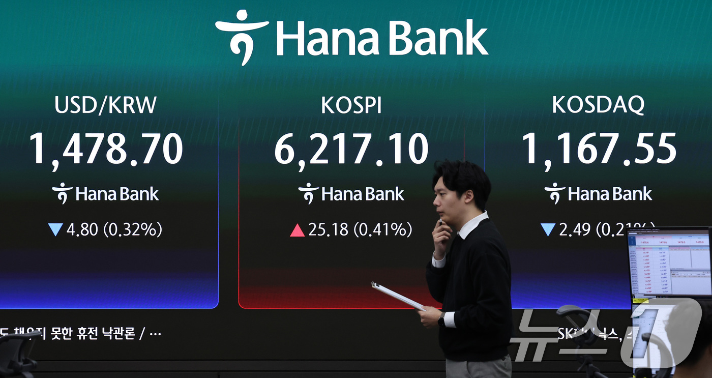 (서울=뉴스1) 구윤성 기자 = 20일 오전 서울 중구 하나은행 딜링룸 현황판에 코스피 지수가 나타나고 있다. 이날 코스피는 전 거래일 보다 22포인트(0.36%) 오른 6213. …