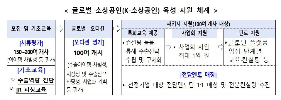 본문 이미지 - 글로벌 소상공인 육성 지원 체계. (중기부 제공)