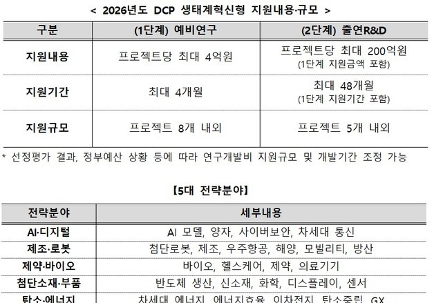"206개팀 몰렸다"…중기부 '딥테크 생태계혁신형' 41대1 경쟁률