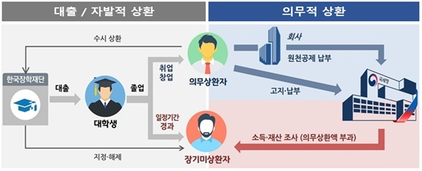 국세청, 학자금 대출 19만명 의무상환 통지…실직·재학 시 유예 가능