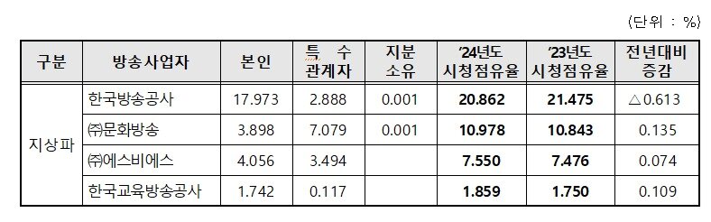 본문 이미지 - 2024년 지상파 시청점유율