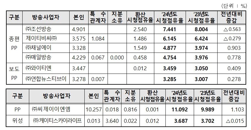 본문 이미지 - 2024년 종편, PP 시청점유율