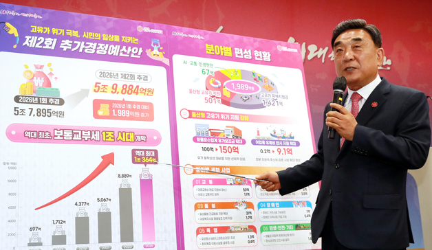 울산시, 2회 추경 1989억 편성 "고유가 위기 극복에 중점"