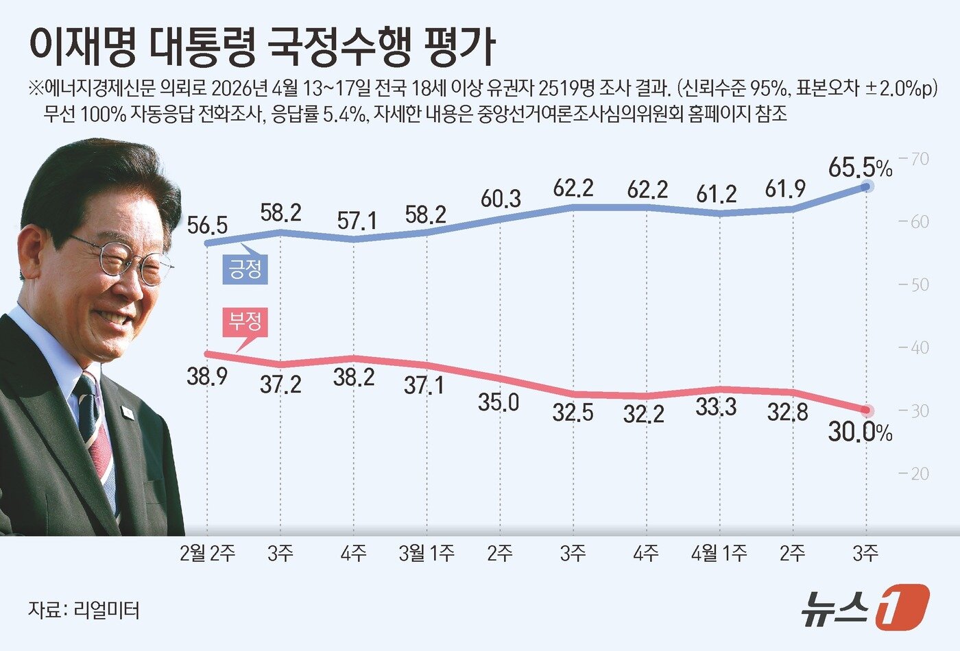 본문 이미지 - 리얼미터가 에너지경제신문 의뢰로 지난 13~17일 전국 18세 이상 2519명을 대상으로 조사한 결과, 이재명 대통령의 국정수행에 대한 긍정 평가는 65.5%로 집계됐다. 이는 전주 대비 3.6%포인트(p) 상승한 수치다. 지지도가 60%대 중반을 기록한 것은 이번이 처음으로, 기존 최고치였던 지난해 7월 2주차(64.6%)를 넘어섰다. ⓒ 뉴스1 김초희 디자이너