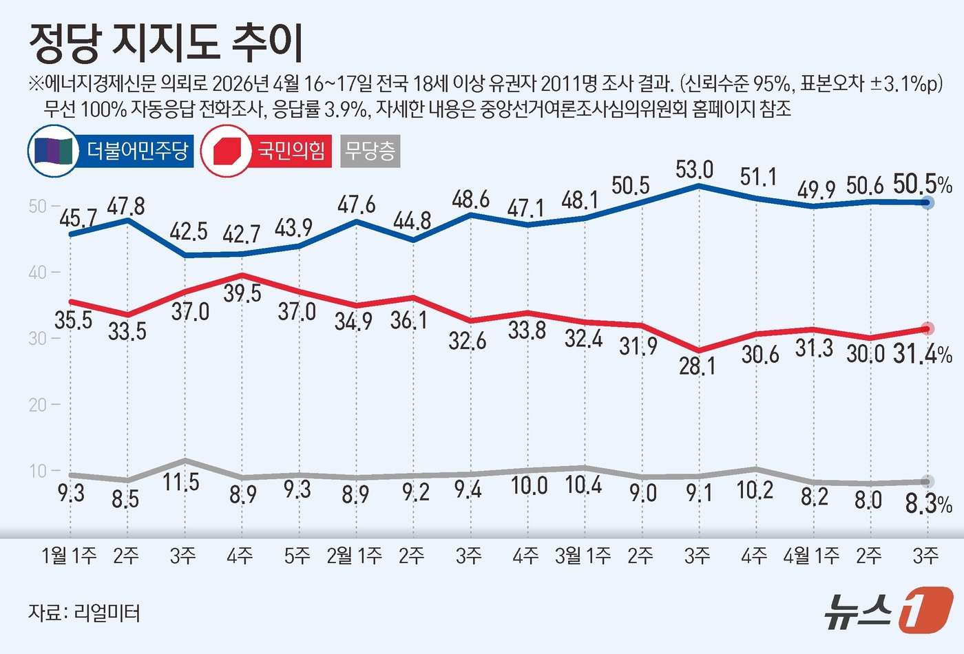 (서울=뉴스1) 김초희 디자이너 = 리얼미터가 에너지경제신문 의뢰로 지난 16~17일 전국 18세 이상 1011명을 대상으로 한 정당 지지도 조사에서는 더불어민주당이 50.5%, …