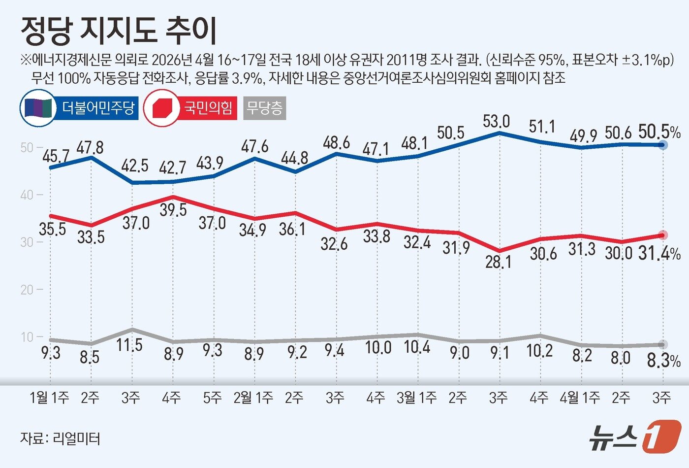 본문 이미지 - 리얼미터가 에너지경제신문 의뢰로 지난 16~17일 전국 18세 이상 1011명을 대상으로 한 정당 지지도 조사에서는 더불어민주당이 50.5%, 국민의힘이 31.4%를 기록했다. ⓒ 뉴스1 김초희 디자이너