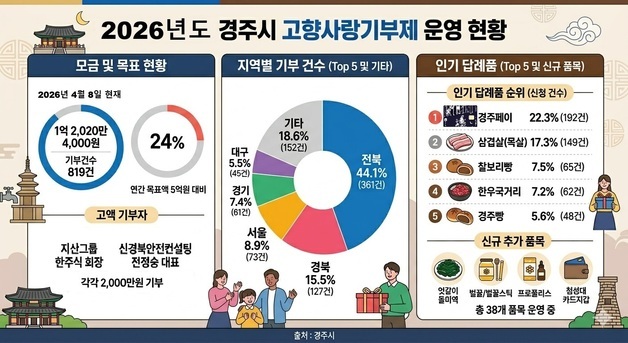 경주시 고향사랑기부금 1억 2020만 원…연간 목표 24% 달성