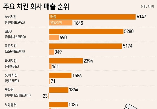 "치맥은 못참지"…치킨업계 연매출 '6000억 시대' 열렸다