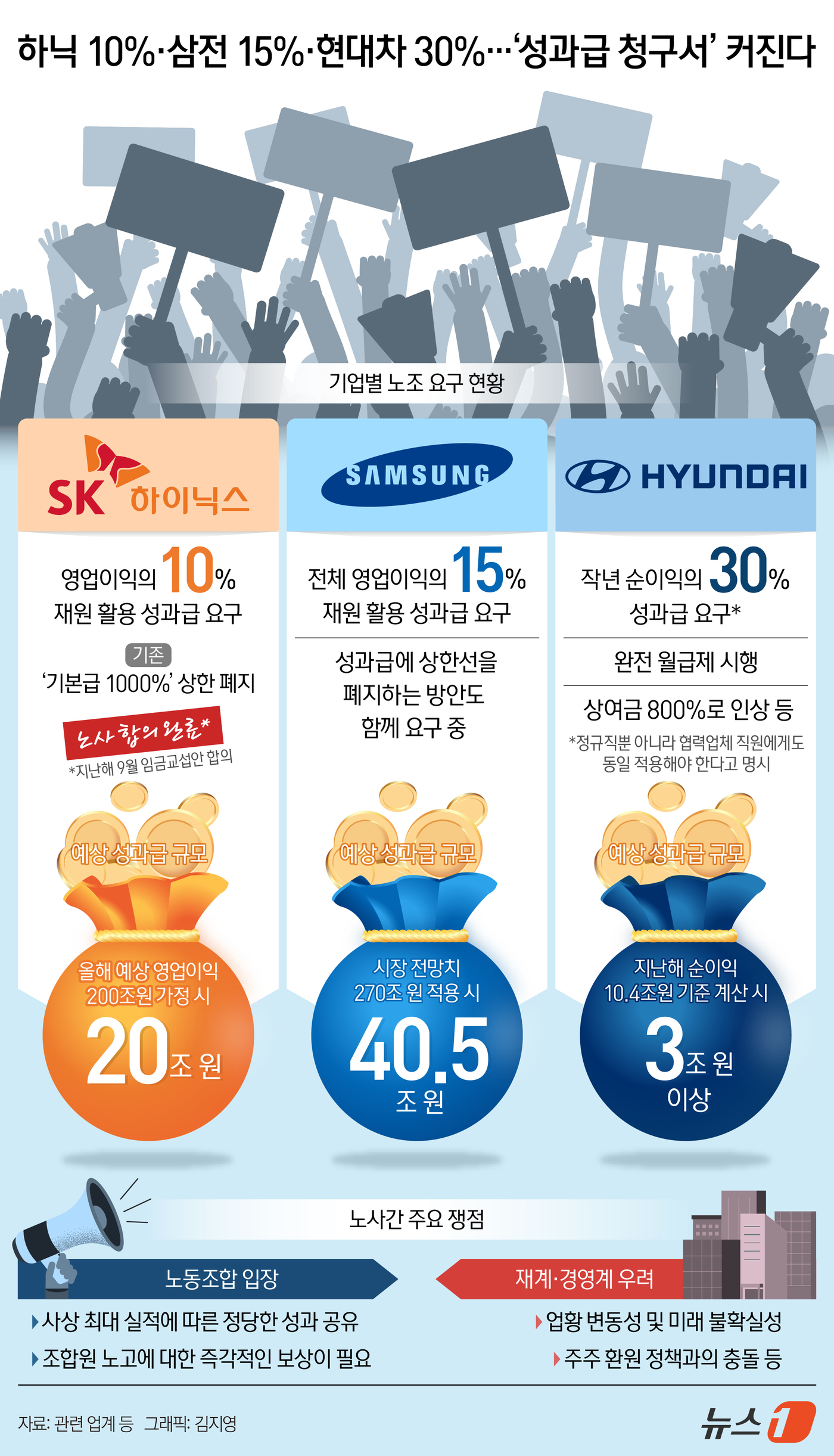 (서울=뉴스1) 김지영 디자이너 = 대기업 노동조합의 성과급 요구가 경쟁 양상이다. SK하이닉스(000660) 노조가 전체 영업이익의 10%를, 삼성전자(005930) 노조가 15 …