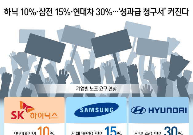 [오늘의 그래픽] 하닉 10%·삼전 15%·현대차 30%…'성과급 청구서' 커진다