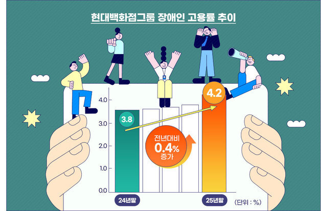 현대百그룹, 지난해 말 장애인 고용률 4.2%…"국내 대기업 중 최고"