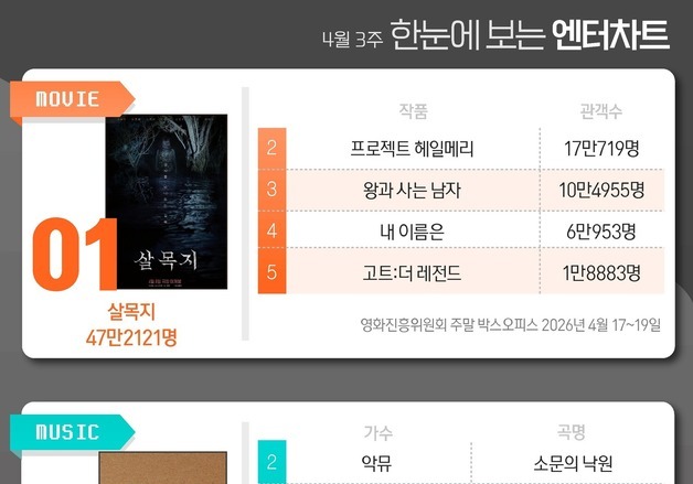 살목지·악뮤·사랑처방·무명전설·모자무싸, 1위 [한눈에 보는 엔터차트]